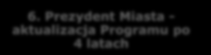 1. Rada Miejska - przyjęcie Programu uchwałą 6. Prezydent Miasta - aktualizacja Programu po 4 latach 2. Prezydent Miasta - realizacja i zarządzanie POŚ 5. Prezydent Miasta - realizacja POŚ 3.