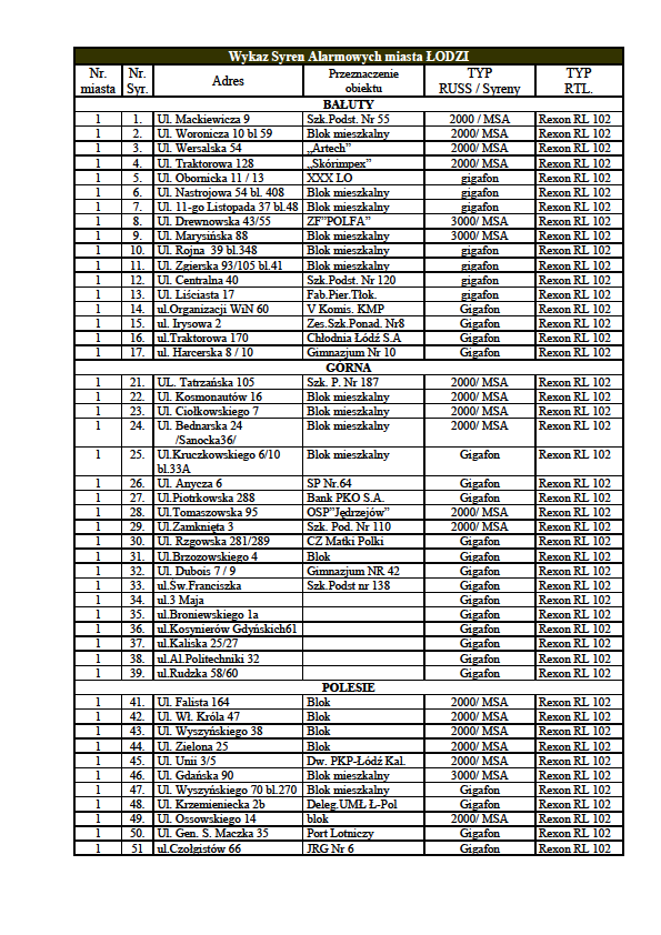 Załącznik nr 22 WYKAZ SYREN