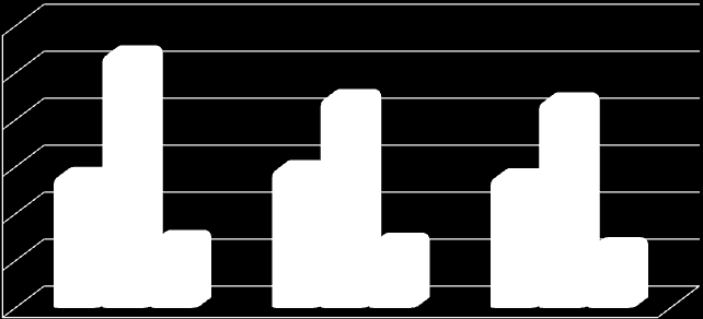 Wykres 6. Porównanie wskaźników obciążenia demograficznego w Kraśniku, woj. lubelskim i Polsce w 2009 r. 120 100 80 60 40 20 0 55,5 107,3 28,7 58,5 88,7 27,5 55,0 87,3 25,6 Kraśnik woj.