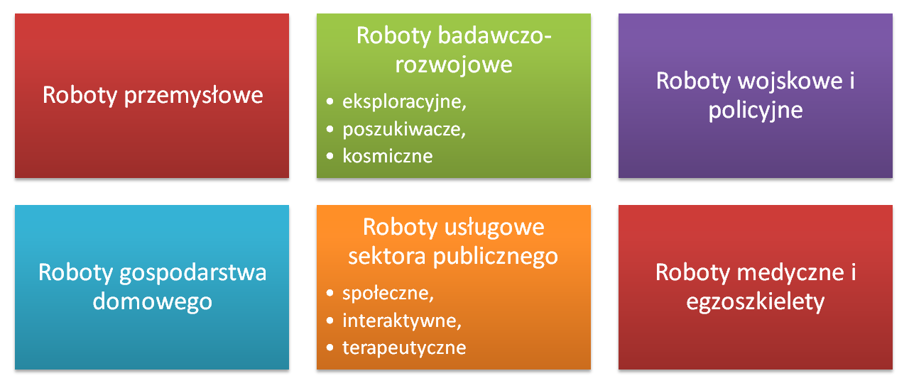 Rozdział 1. Historia i rozwój robotyki 18 Wśród robotów lądowych bardzo popularną grupą są roboty mobilne, podział których można przeprowadzić na podstawie sposobie poruszania się.