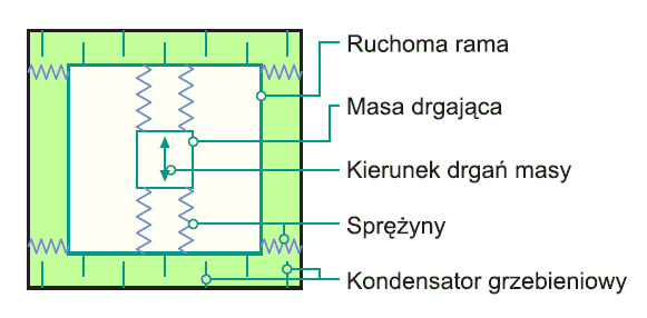 Rozdział 5. Rozwój sprzętowej warstwy robota mobilnego 66 Rysunek 5.