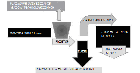 Ekologia jako nowy pomysł na sukces. Rozwój łańcucha dostaw 123 Rys. 4. Proces recyklingu stosowany w firmie Umicore [12] 8.