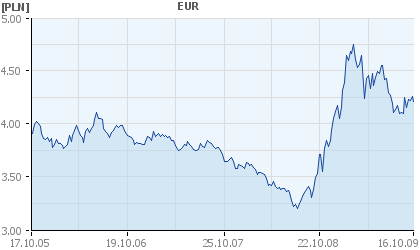 Wykresy zmiany kursów walut: USD, EUR,