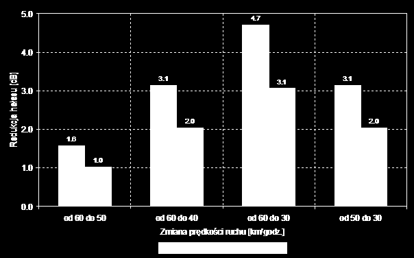 Dziennik Urzędowy Województwa Łódzkiego 27 Poz. 370 80 60 2.0 80 50 3.1 70 60 1.0 70 50 2.0 Rys. 5. Redukcja hałasu pojazdów ciężkich, w zależności od zmiany prędkości ruchu Poniżej, na Rys.