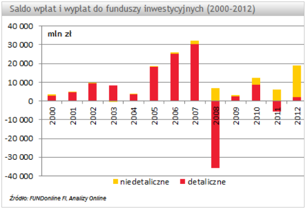 Polski rynek funduszy inwestycyjnych TFI dobrze radziły sobie w 2012 roku, jak poradzą sobie w roku 2013? 2012 roku przyniósł dobre stopy zwrotu: ponad 20 proc.