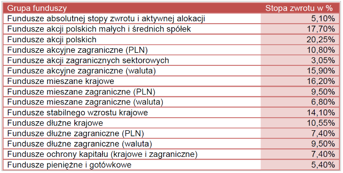 stycznia 2013 roku) Imponujące jak na swoją specyfikę, najlepsze od hossy z 2002 roku wyniki pokazały w zeszłym roku polskie fundusze dłużne, osiągając przeciętną stopę zwrotu na poziomie 10,55 proc.