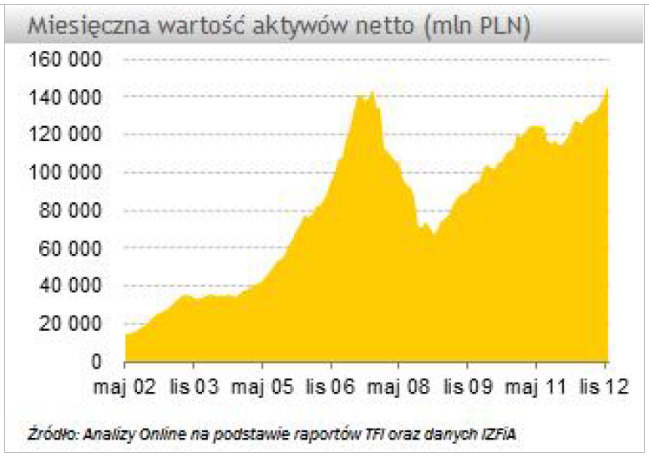 Miesięczna wartość aktywów netto funduszy inwestycyjnych w Polsce zmiany w okresie od maja 2002 roku do końca 2012 roku (w mln zł) (źródło: Analizy Online, Aktywa funduszy inwestycyjnych (grudzień
