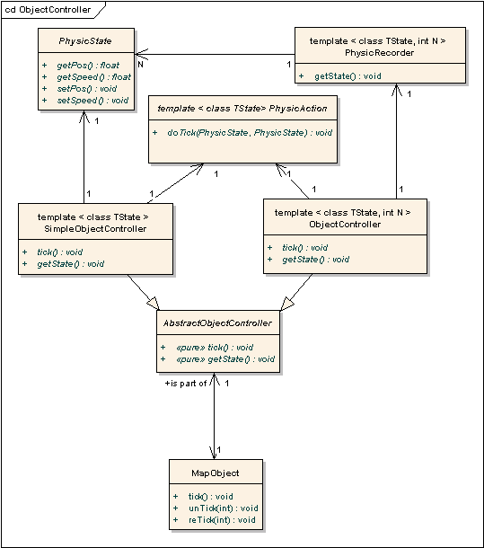 związana z obsługą poruszania jest przedstawiona w diagramie 3.4. W użytym rozwiązaniu obiekt spamiętuje pewną liczbę ruchów w tył.