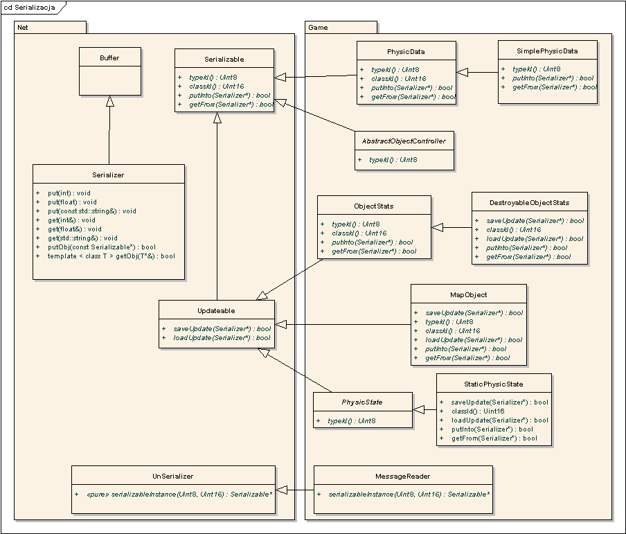 Rysunek 3.5: Interfejs klas odpowiedzialnych za realizację serializacji obiektów gry. atrybuty z bufora danych, reprezentowanego przez obiekt klasy Serializer.