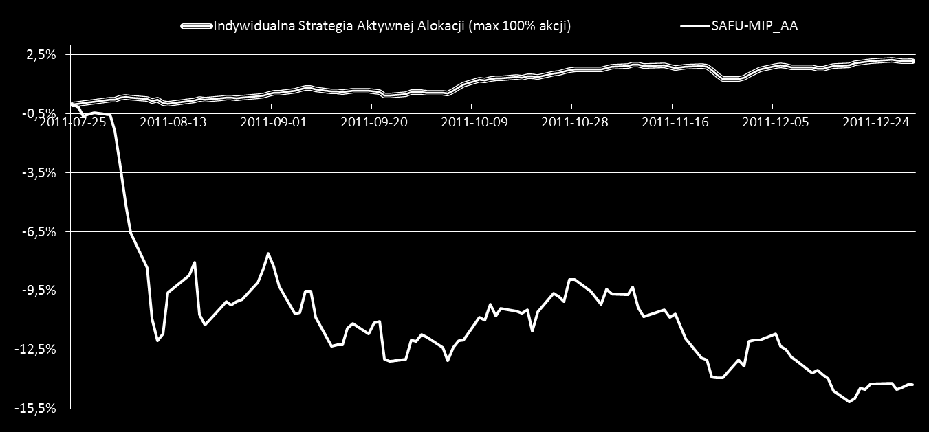 Indywidualna Strategia Aktywnej Alokacji (akcje do 100%) 1 miesiąc 3 miesiące od 2011-07-25 Indywidualna Strategia Aktywnej Alokacji (max 100% akcji) 0,72% 1,60% 2,20% Benchmark