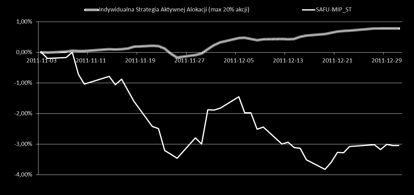Indywidualna Strategia Aktywnej Alokacji (akcje do 20%) 1 miesiąc 3 miesiące od 2011-11-03 Indywidualna Strategia Aktywnej Alokacji (max 20% akcji) 0,70% - 0,80% Benchmark