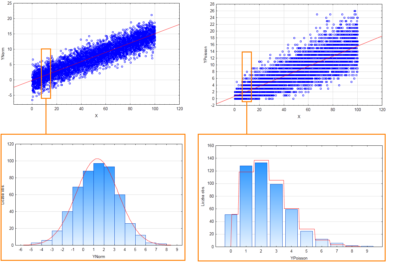 regresji liniowej). Poniżej porównano warunkowe rozkłady zmiennych zależnych YNorm i YPoisson dla wartości zmiennej X z przedziału (5,10]. Rys. 5. Rozkłady warunkowe dla zmiennych YNorm i YPoisson.