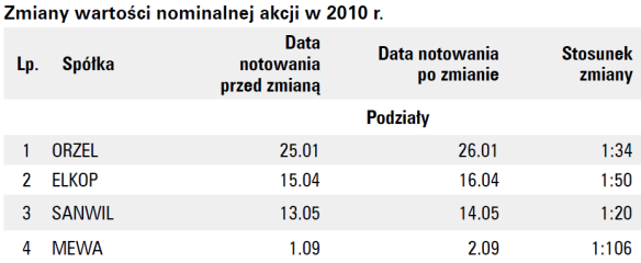 Split akcji - statystyki Pierwszy split akcji notowanych na Giełdzie Papierów Wartościowych w Warszawie przeprowadził w 1993 r.