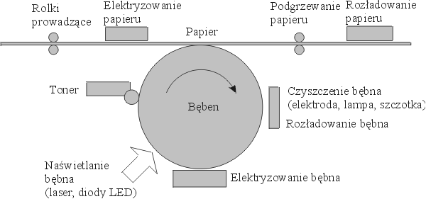 Przez to miejsca naświetlone tracą swój ładunek elektryczny i nie przyciągają cząsteczek tonera. Następnie toner z wałka przenoszony jest na papier.