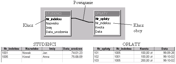 ROZDZIAŁ 1 Powiązania pomiędzy relacjami Powiązanie relacji (tabel) w relacyjnych bazach danych realizowane jest za pomocą specjalnych atrybutów zwanych kluczami.