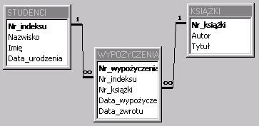 ROZDZIAŁ 1 Rysunek 1.35. Przykład logicznej bazy danych uzyskanej ze schematu na rysunku 1.