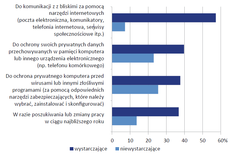 Problem niskich kompetencji użytkowników w Polsce może być efektem stosunkowo wysokiej samooceny tych kompetencji.