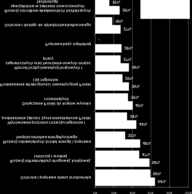 związane z ochroną środowiska (64%) i rozwojem infrastruktury transportowej (58%). Są to obszary komunikowane jako priorytetowe już w samej nazwie, a także dysponujące największymi budżetami.