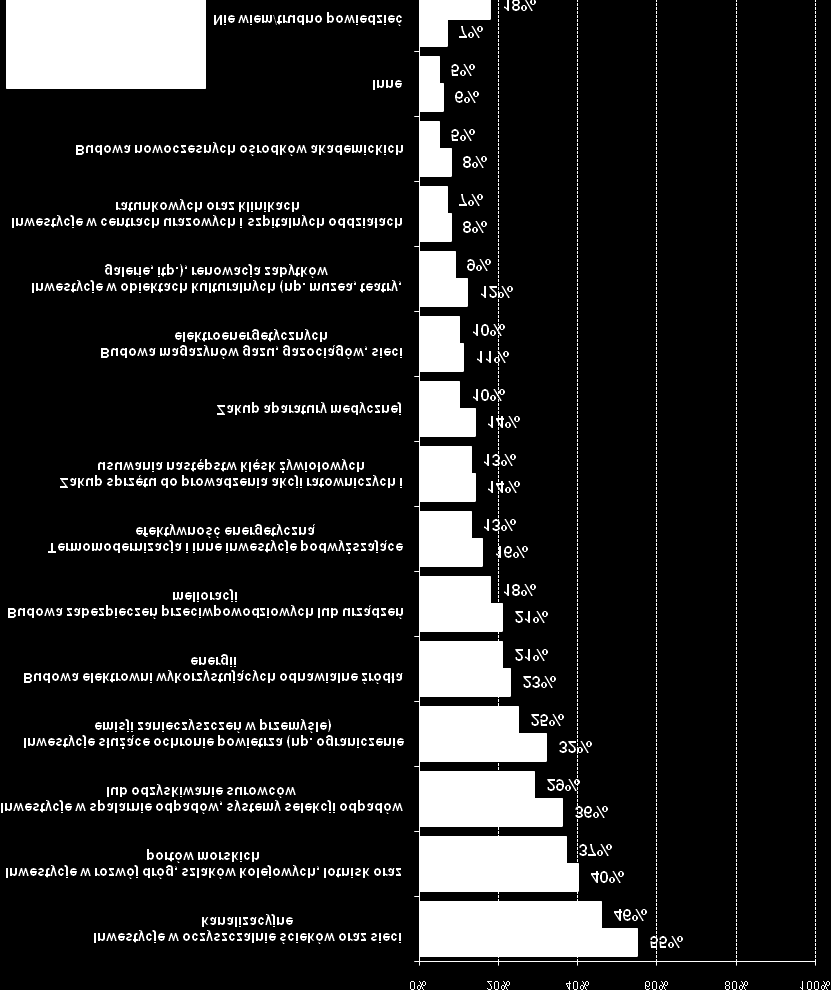 poprawiła się znajomość celów w zakresie rozwoju energetyki i infrastruktury drogowej (o 10 pp.). Podobny wzrost odnotowano też w słabiej znanych obszarach kultury i szkolnictwa wyższego.