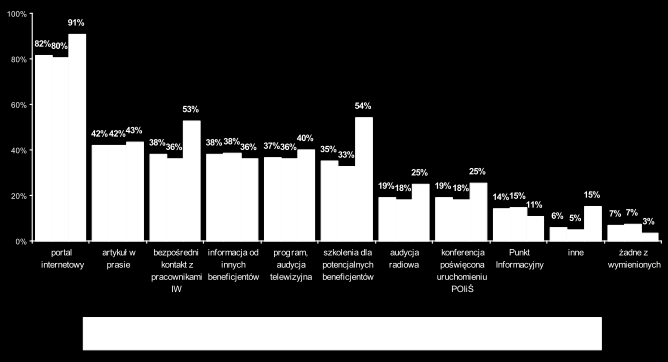 Większość respondentów, bo 61% badanych konkursowiczów i 75% indywidualnych beneficjentów miało kontakt z osobami zaangażowanymi ze strony administracji publicznej we wdrażanie POIiŚ i wysoko oceniło