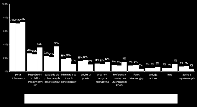 Badani najczęściej spotykali się z informacjami na temat zasad korzystania z POIiŚ za pośrednictwem portali internetowych (82%) i artykułów w prasie (42%).