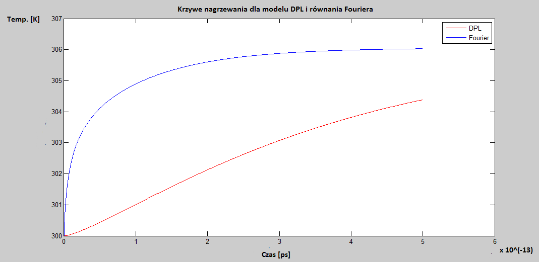 Rys. 5. Krzywe nagrzewania w punkcie położonym blisko bramki: model DPL, 2 model Fouriera 5.