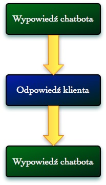 Rysunek 9: Uproszczony schemat konwersacji Rysunek 10: Uproszczony mechanizm działania chatbota w jakim stanie znajduje się chatbot, ta funkcja bezpośrednio wysyła odpowiedź chatbota) q0 - stan