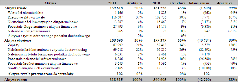 Wynik na działalności operacyjnej Zysk operacyjny w 2011 roku ukształtował się na poziomie 8,1 mln zł, wobec 41,9 mln zł w roku 2010.