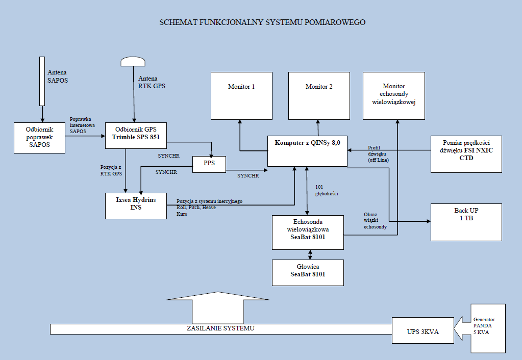 Fig. 6. Schemat układu pomiarowego w trakcie pomiarów z użyciem echosondy wielowiązkowej SeaBat 7101 na motorówce IMOROS 2 oraz łodzi pneumatycznej IMOS ŁM 2 lub 4.