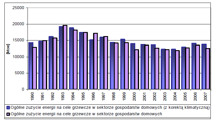 termomodernizacyjnej. Dodatkowo na taki stan rzeczy miały wpływ działania realizowane w ramach programu zwiększenia efektywności energetycznej oraz uwolnienie cen energii (patrz rysunek 7.).