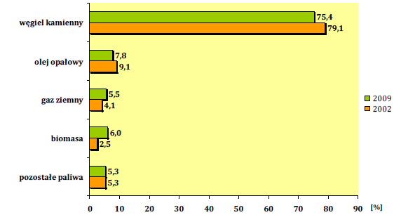 Rysunek 2. Struktura produkcji ciepła według stosowanych paliw w 2002 i 2009 roku Źródło: jak na rys. 1., s. 13.
