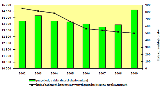 1. Przychody sektora ukształtowały się w 2009 roku na poziomie 14 622 mln zł i wzrosły w stosunku do roku poprzedniego o 8,8% (udział przychodów ze sprzedaży ciepła w przychodach ogółem działalności