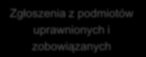 Wykrywanie nieubezpieczonych w oparciu o dane OI UFG architektura systemu Dane źródłowe Dane z ZU Modelowanie Analiza danych System merytoryczny UFG Dane z CBK* Dane z CBP** Dane z CEP Dane z systemu