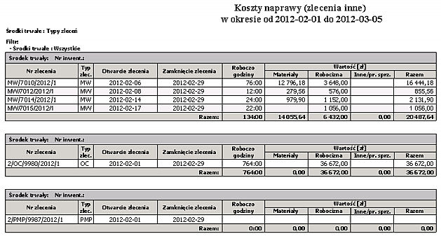 Roboczogodziny materiałów innych/pracy sprzętu razem 2.15.