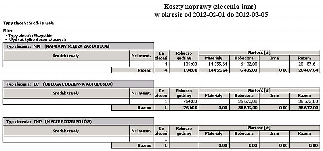 materiałów robocizny innych razem Grupy środków trwałych Wydruk przedstawia koszty naprawy według typu zlecenia ze względu na grupy środków trwałych.