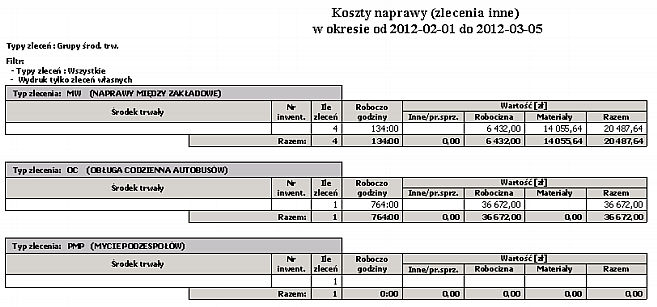 Ile zleceń Roboczogodziny innych/pracy sprzętu robocizny materiałów razem Zlecenia Wydruk przedstawia koszty naprawy według typu zlecenia ze względu na zlecenia.