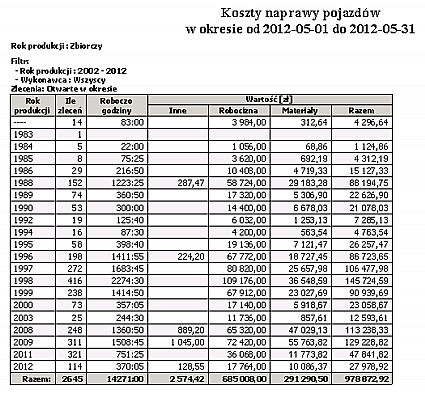 Wg roku produkcji Rok produkcji Ile zleceń Roboczogodziny Inne - wartość Robocizna - wartość Materiały - wartość Razem - wartość Ile