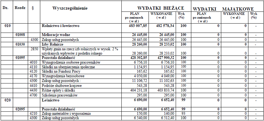 PLAN I WYKONANIE WYDATKÓW Budżetu Gminy Cisek na dzień 31.12.2013 r.