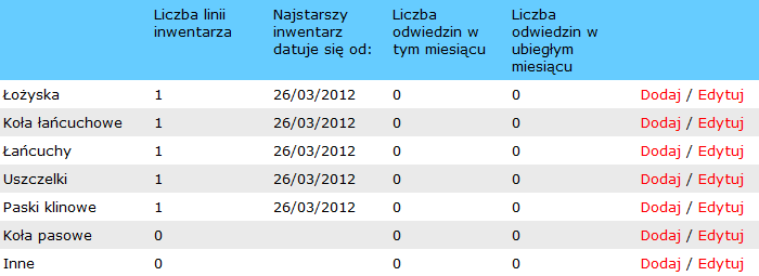 Twoja tabela zapasów Twój asortyment wyświetla te dane o stanach magazynowych, które zostały uprzednio załadowane do systemu BearingNet.