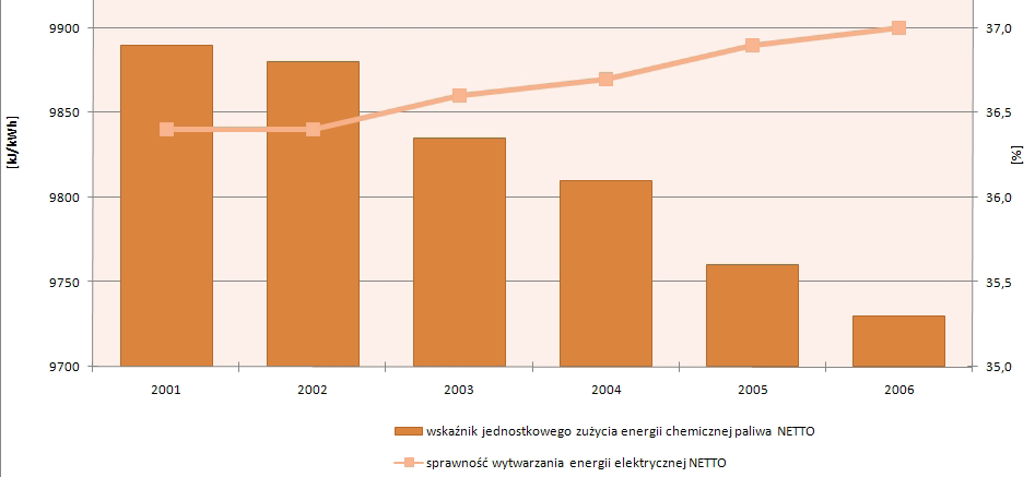 8. Bieżące wskaźniki eksploatacyjne i zadania środowiskowe Niniejszy rozdział zawiera wskaźniki eksploatacyjne za rok 2006 i porównanie ich z wynikami uzyskanymi w latach poprzednich.