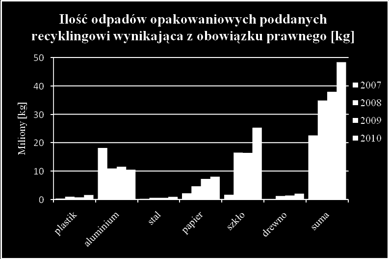 Dane dotyczące działalności w zakresie organizowania procesów odzysku i recyklingu: Wykres 1: Masa opakowań (wg rodzaju) wprowadzonych na rynek przez Klientów KOBA 