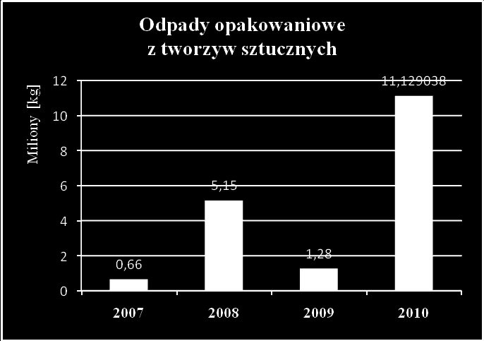 Wykres 4: Sumaryczna ilość odpadów opakowaniowych poddanych procesom recyklingu w latach 2007-2010 Poniżej przedstawiono masy odpadów wg poszczególnych rodzajów, które zostały poddane