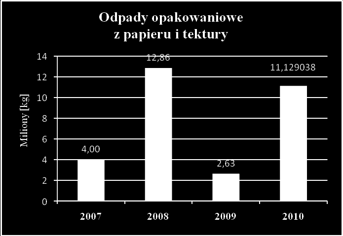 Wykres 6: Masa odpadów opakowaniowych [kg] z aluminium poddana procesom recyklingu w latach 2007-2010 Wykres 7: Masa odpadów opakowaniowych [kg] ze stali poddana