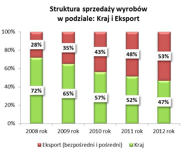 na rynku Stanów Zjednoczonych, z którego rozpoczęto ekspansję dalej na Amerykę Południową głównie w przemyśle miedziowym. Zwiększono aktywność w Rosji, Afryce, Bliskim Wschodzie i Indiach.