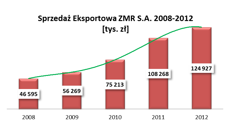 Również sam udział eksportu w przychodach ze sprzedaży wyrobów wzrósł z 48% w 2011r. do 53% w 2012 roku.