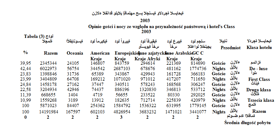 Tabela 28. Goście i noce ze względu na przynaleŝnośc państwową. Rok 2003. Wybrane miesiące. Źródło:http://209.85.229.132/translate_c?hl=pl&langpair=en%7Cpl&u=http://www.economy.