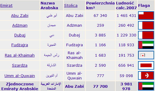 Tabela 1. Podział Emiratów Arabskich Ŝródło: http://uae.bloog.pl/?ticaid=67fa 1 Abu Zabi Abu Dhabi - to największy emirat wchodzący w skład Zjednoczonych Emiratów Arabskich (członek od roku 1971).