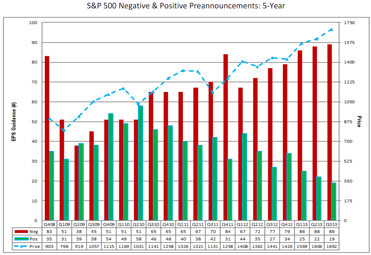 Wykres 2: Indeks S&P500 (kwartalnie) na tle pozytywnych i negatywnych