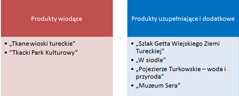 filozofia funkcjonowania produktu - główna motywacja skorzystania z produktu (rdzeń produktu), opis cech, doświadczeń i korzyści funkcjonalnych, emocjonalnych i symbolicznych związanych z produktem