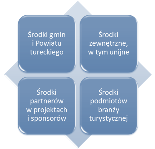 Uwzględniając możliwość finansowania przedsięwzięć zaplanowanych w strategii ze środków zewnętrznych, realizację strategii podzielono na 3 etapy: 2015-2016: etap przygotowawczy do wdrożenia, w ramach